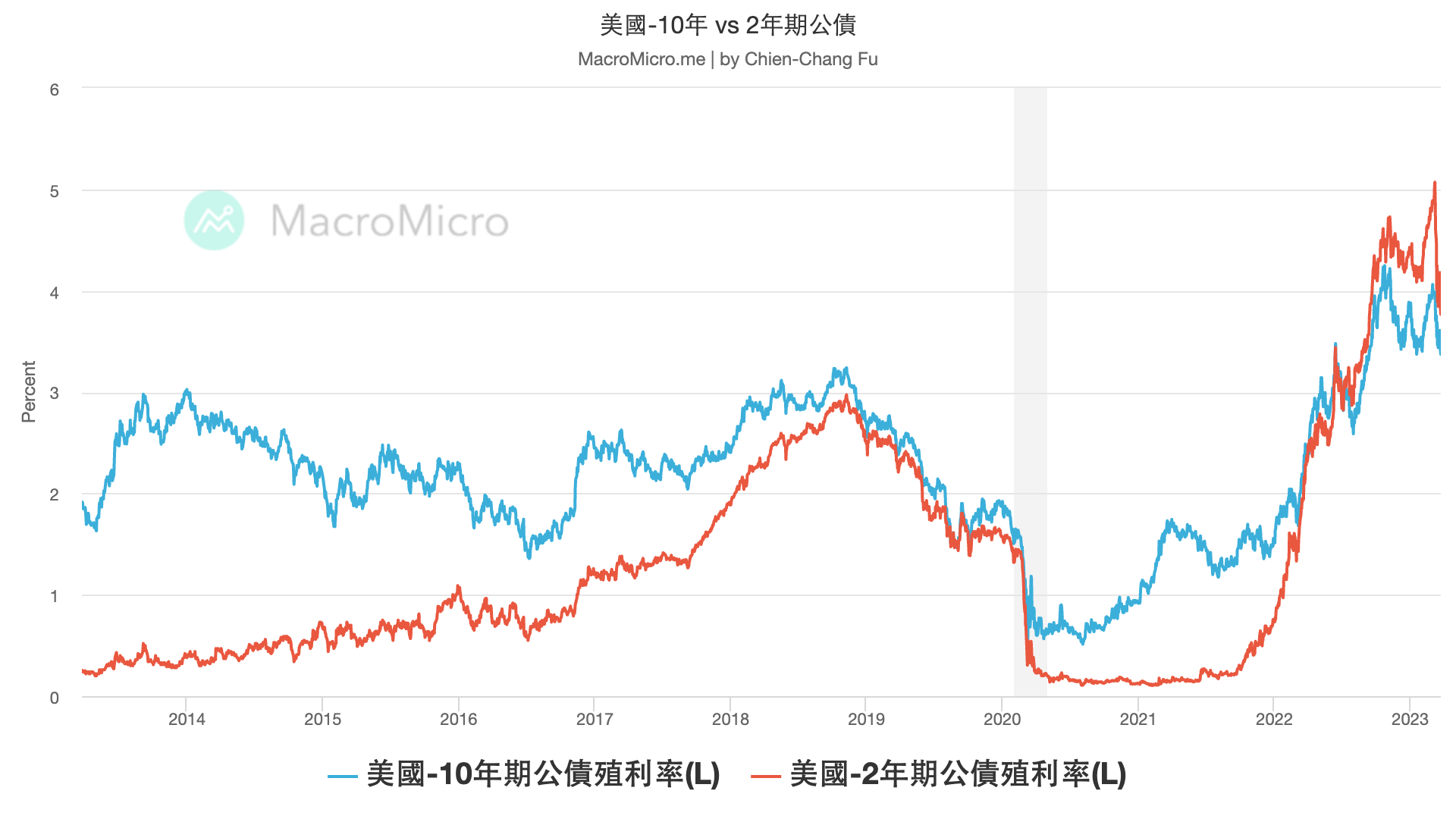 圖四：美債殖利率走勢開始趨於下滑